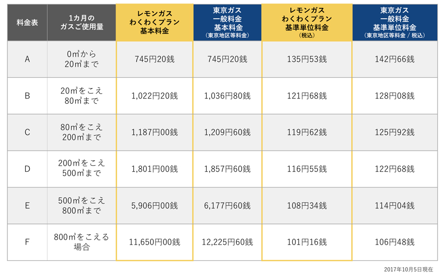 レモンガス料金表