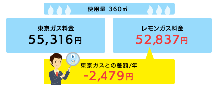 東京ガスとの差額/年 -2,479円