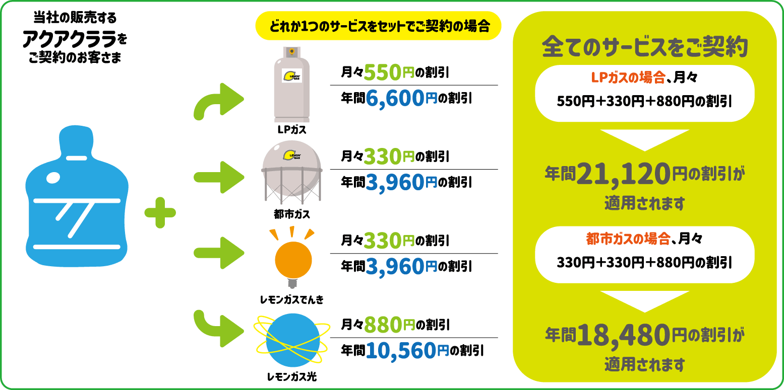 Plusでさらにおトク