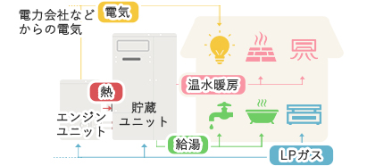 省エネに効果的