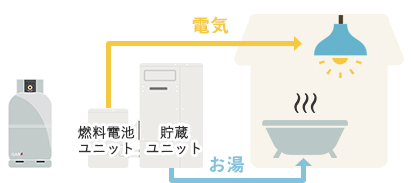 省エネに効果的